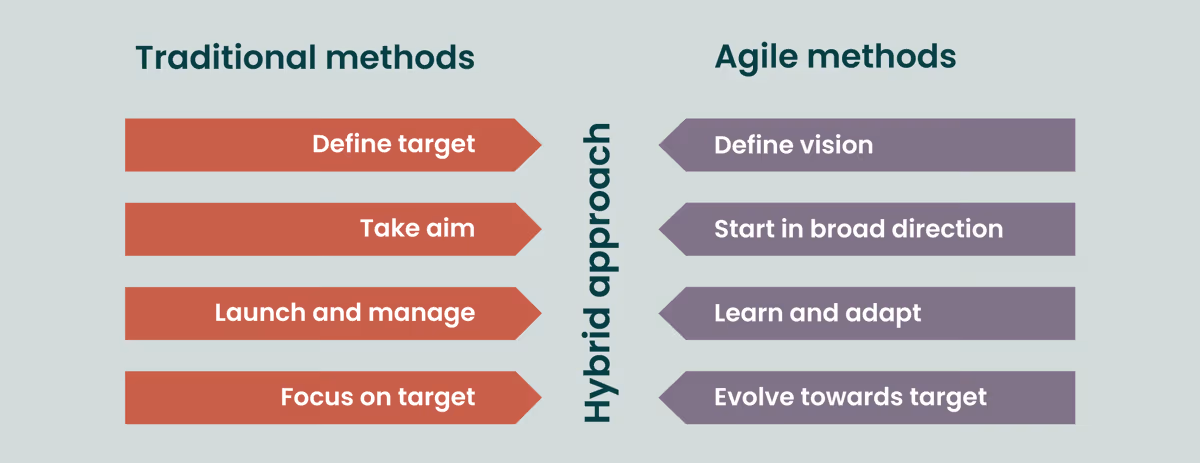A chart that compares agile project management to traditional frameworks