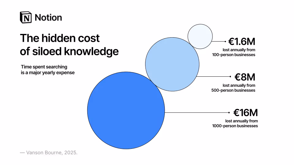 Annual productivity losses for German organizations from time spent searching for information.