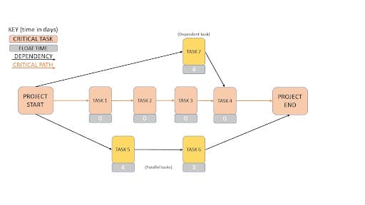 An example on how a critical path looks like