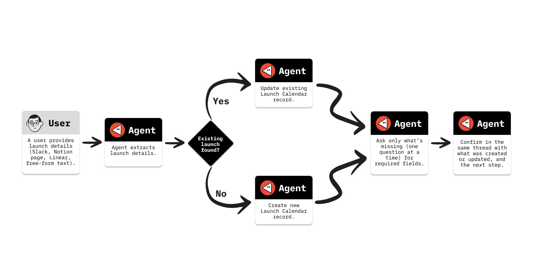 Vercel Launch Calendar agent diagram