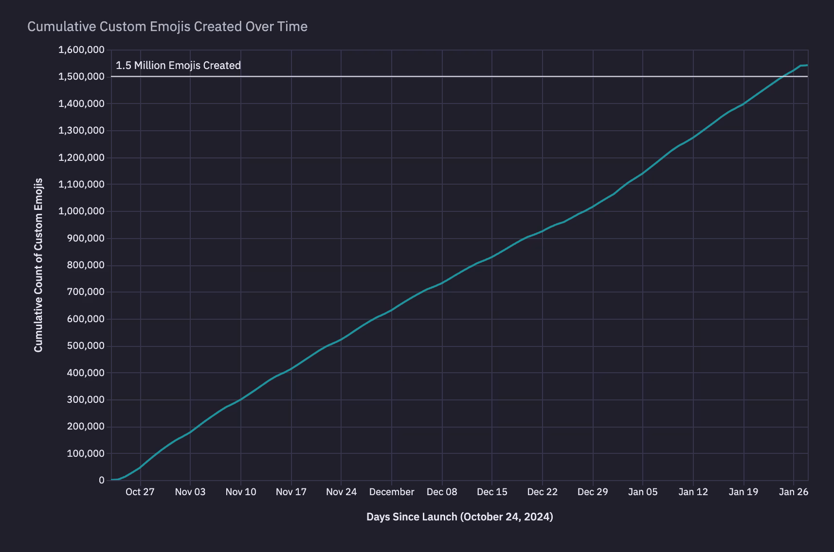 Hockey stick growth confirmed our hunch that we should launch quickly and scale over time.